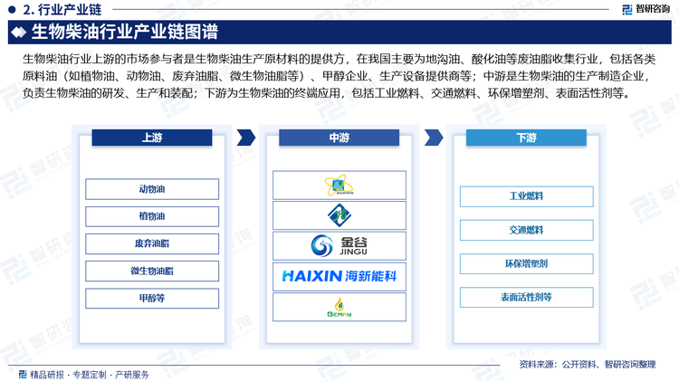 生物柴油行业上游的市场参与者是生物柴油生产原材料的提供方，在我国主要为地沟油、酸化油等废油脂收集行业，包括各类原料油（如植物油、动物油、废弃油脂、微生物油脂等）、甲醇企业、生产设备提供商等；中游是生物柴油的生产制造企业，负责生物柴油的研发、生产和装配；下游为生物柴油的终端应用，包括工业燃料、交通燃料、环保增塑剂、表面活性剂等。