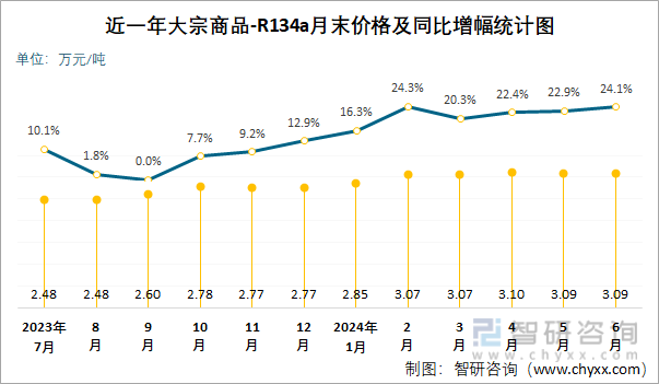 近一年R134A月末价格及同比增幅统计图