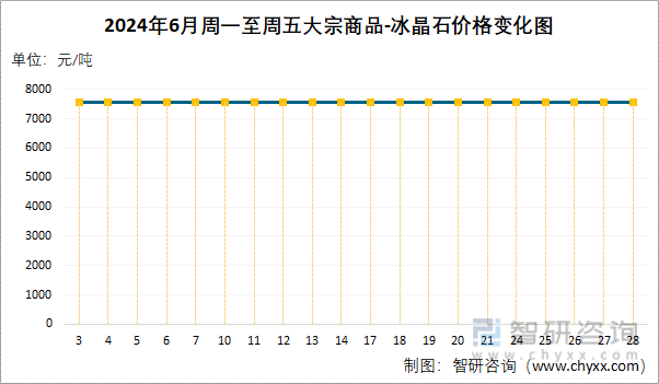 2024年6月周一至周五冰晶石价格变化图