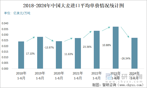 2018-2024年中国大麦进口平均单价情况统计图