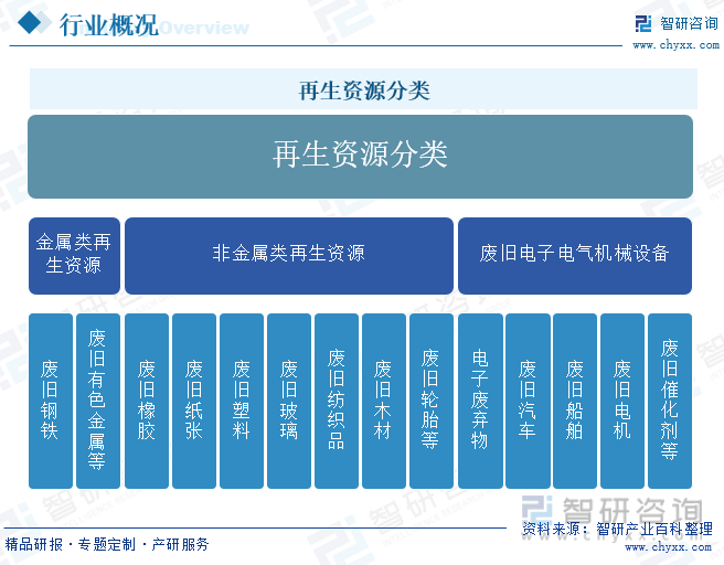 再生资源分类