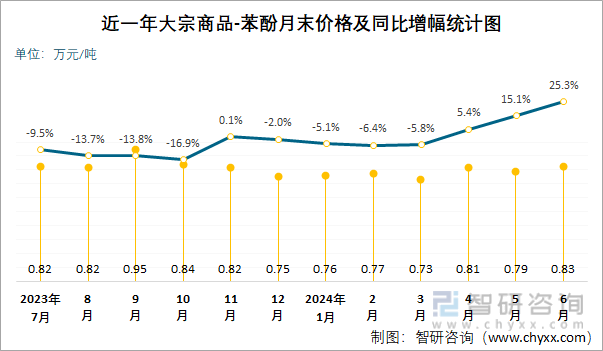 近一年苯酚月末价格及同比增幅统计图