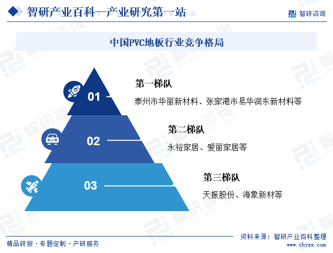 中国PVC地板行业竞争格局