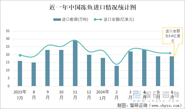 近一年中国冻鱼进口情况统计图