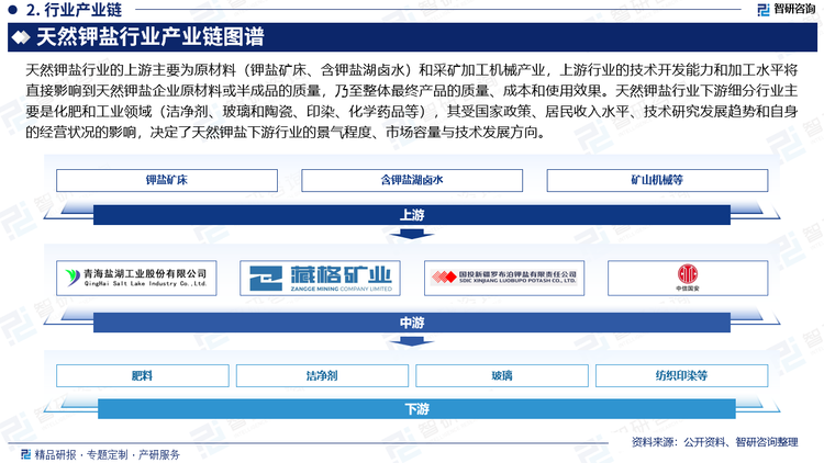 天然钾盐行业的上游主要为原材料（钾盐矿床、含钾盐湖卤水）和采矿加工机械产业，上游行业的技术开发能力和加工水平将直接影响到天然钾盐企业原材料或半成品的质量，乃至整体最终产品的质量、成本和使用效果。天然钾盐行业下游细分行业主要是化肥和工业领域（洁净剂、玻璃和陶瓷、印染、化学药品等），其受国家政策、居民收入水平、技术研究发展趋势和自身的经营状况的影响，决定了天然钾盐下游行业的景气程度、市场容量与技术发展方向。