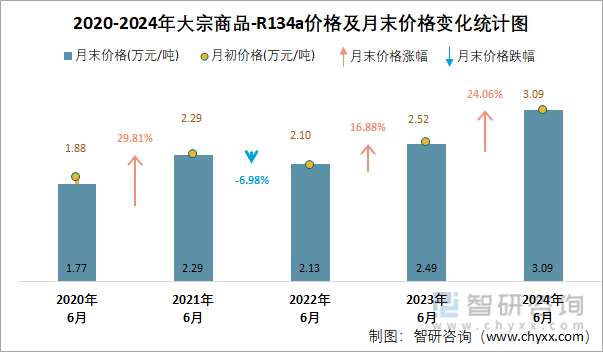 2020-2024年R134A价格统计图