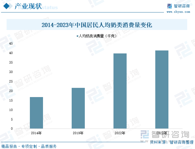 2014-2023年中国居民人均奶类消费量变化