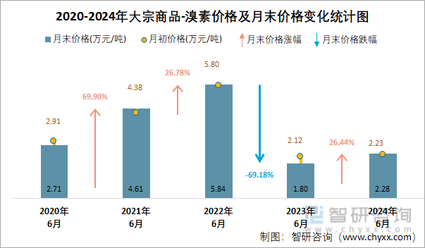 2020-2024年溴素价格及月末价格变化统计图