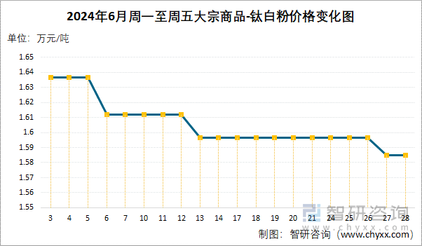 2024年6月周一至周五钛白粉价格变化图