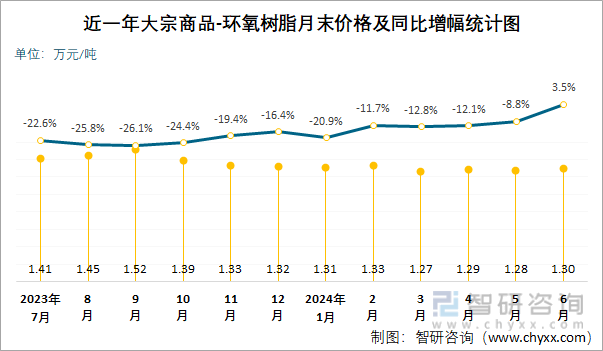 近一年环氧树脂月末价格及同比增幅统计图