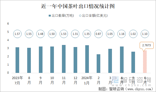 近一年中国茶叶出口情况统计图