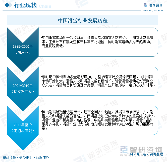 中国滑雪行业发展历程