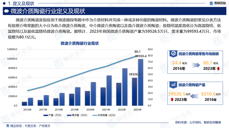 微波介质陶瓷是指应用于微波频段电路中作为介质材料并完成一种或多种功能的陶瓷材料。微波介质陶瓷的常见分类方法有按照介电常数的大小分为低介微波介质陶瓷、中介微波介质陶瓷以及高介微波介质陶瓷；按烧结温度高低分为高温烧结、低温烧结以及超低温烧结微波介质陶瓷。据统计，2023年我国微波介质陶瓷产量为59526.5万只，需求量为99593.4万只，市场规模为80.1亿元。