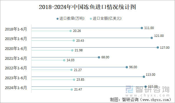 2018-2024年中国冻鱼进口情况统计图