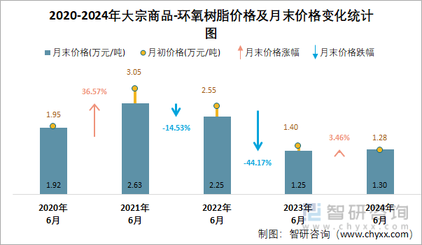 2020-2024年环氧树脂价格及月末价格变化统计图