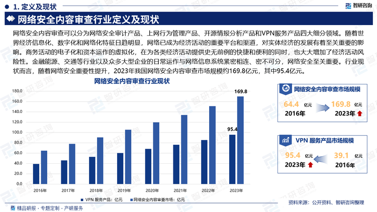 网络安全内容审查可以分为网络安全审计产品、上网行为管理产品、开源情报分析产品和VPN服务产品四大细分领域。随着世界经济信息化、数字化和网络化特征日趋明显，网络已成为经济活动的重要平台和渠道，对实体经济的发展有着至关重要的影响。商务活动的电子化和资本运作的虚拟化，在为各类经济活动提供史无前例的快捷和便利的同时，也大大增加了经济活动风险性。金融能源、交通等行业以及众多大型企业的日常运作与网络信息系统紧密相连、密不可分，网络安全至关重要。行业现状而言，随着网络安全重要性提升，2023年我国网络安全内容审查市场规模约169.8亿元，其中95.4亿元。