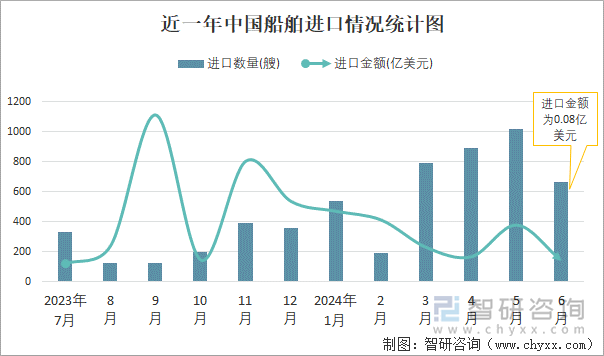 近一年中国船舶进口情况统计图