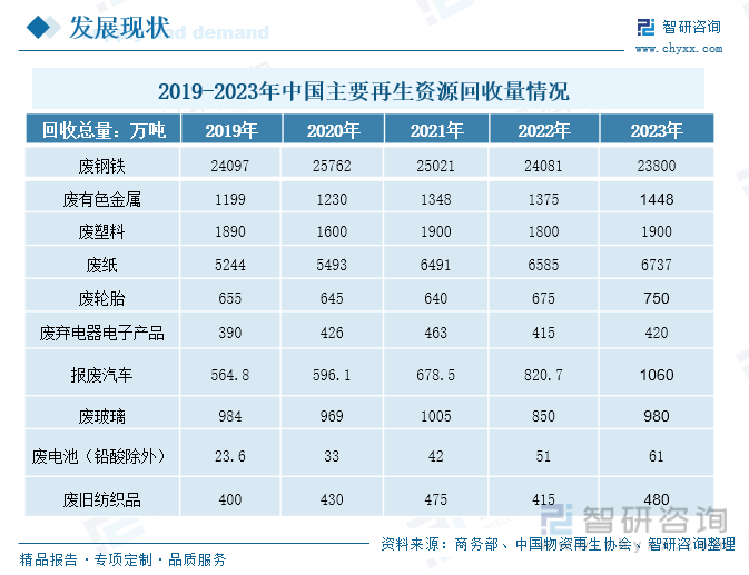 2019-2023年中国主要再生资源回收量情况