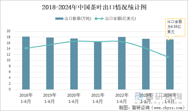 2018-2024年中国茶叶出口情况统计图