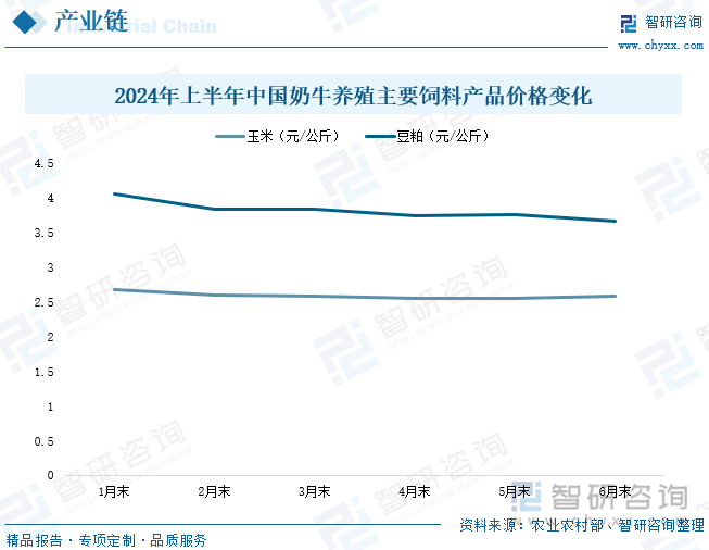 2024年上半年中国奶牛养殖主要饲料产品价格变化