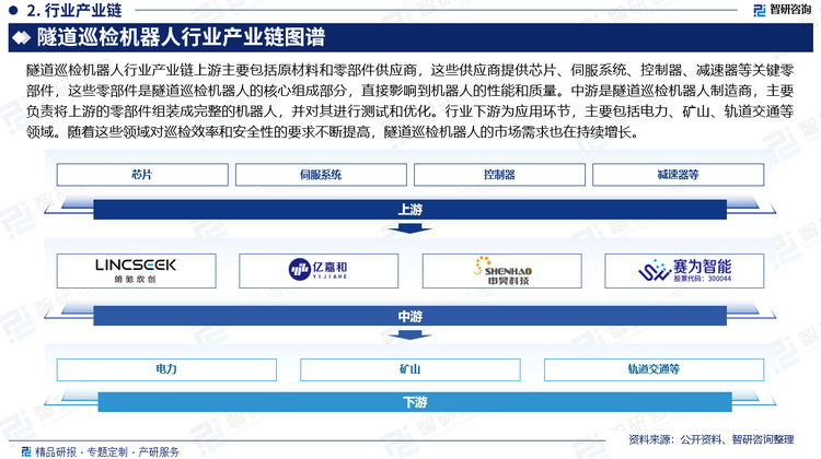 从隧道巡检机器人行业产业链来看，行业上游主要包括原材料和零部件供应商，这些供应商提供芯片、伺服系统、控制器、减速器等关键零部件，这些零部件是隧道巡检机器人的核心组成部分，直接影响到机器人的性能和质量。中游是隧道巡检机器人制造商，主要负责将上游的零部件组装成完整的机器人，并对其进行测试和优化。行业下游为应用环节，主要包括电力、矿山、轨道交通等领域。随着这些领域对巡检效率和安全性的要求不断提高，隧道巡检机器人的市场需求也在持续增长。