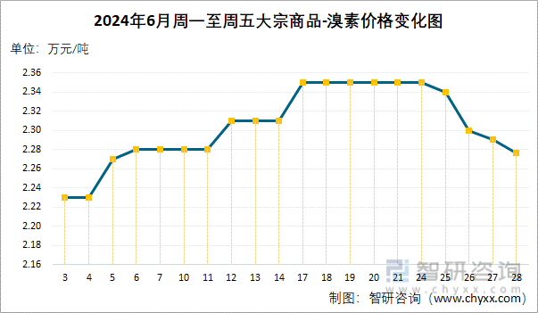 2024年6月周一至周五溴素价格变化图