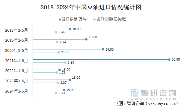 2018-2024年中国豆油进口情况统计图