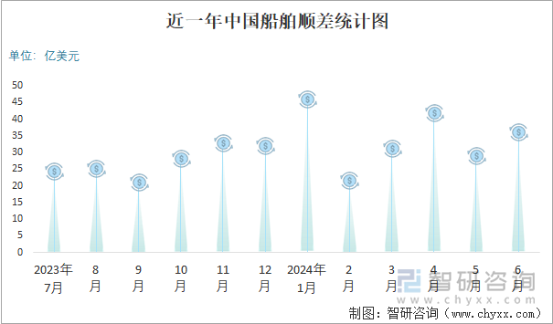 近一年中国船舶顺差统计图