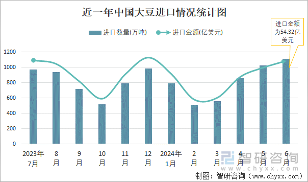 近一年中国大豆进口情况统计图