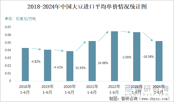 2018-2024年中国大豆进口平均单价情况统计图