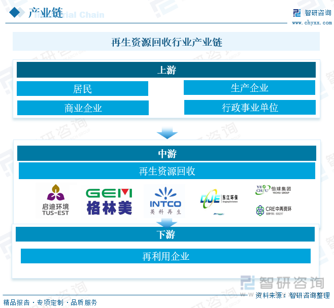 再生资源回收行业产业链 