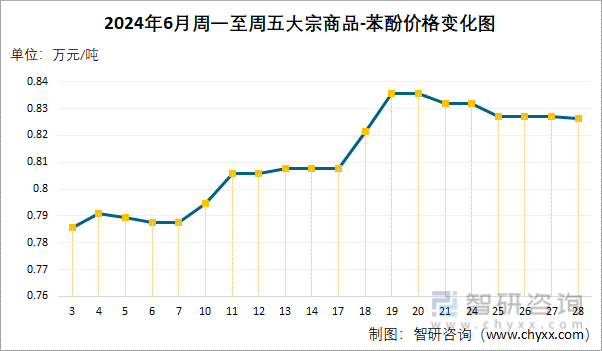 2024年6月周一至周五苯酚价格变化图