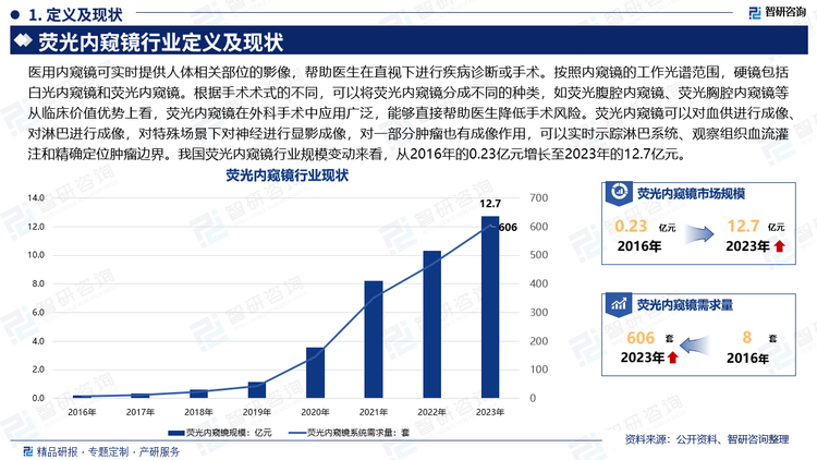 医用内窥镜是一种经人体自然孔道或手术小切口，进入体内的影像设备，可实时提供人体相关部位的影像，帮助医生在直视下进行疾病诊断或手术，被喻为“医生的眼睛”。其核心部分由内窥镜镜体内窥镜配套设备和内窥镜诊疗器械组成。其中，镜体和配套设备合在一起构成内窥镜系统。按照内窥镜的工作光谱范围，硬镜包括白光内窥镜和荧光内窥镜。其中，白光内窥镜的图像基于400-700nm的可见光光谱，展现的是人体组织表层的图像，其工作光谱为白光光谱;荧光内窥镜是从2016年发展起来并得到大量应用的新型医用内窥镜技术，工作光谱在400-900nm的范围，除了能够提供人体组织表层的图像外，还能同时实现表层以下组织的荧光显影(如胆囊管、淋巴管和血管显影)，对术中精准定位和降低手术风险起到关键的作用。根据手术术式的不同，可以将荧光内窥镜分成不同的种类，如荧光腹腔内窥镜、荧光胸腔内窥镜等从临床价值优势上看，荧光内窥镜在外科手术中应用广泛，能够直接帮助医生降低手术风险。荧光内窥镜可以对血供进行成像、对淋巴进行成像，对特殊场景下对神经进行显影成像，对一部分肿瘤也有成像作用，可以实时示踪淋巴系统、观察组织血流灌注和精确定位肿瘤边界。我国荧光内窥镜行业规模变动来看，从2016年的0.23亿元增长至2023年的12.7亿元。