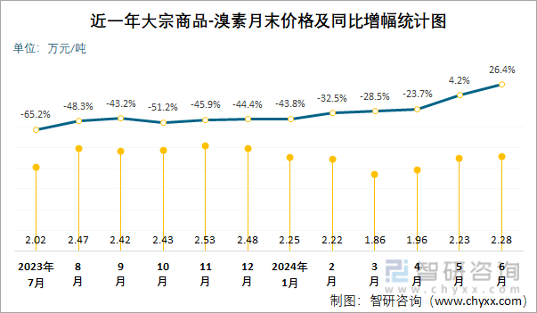 近一年溴素月末价格及同比增幅统计图