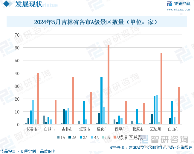 2024年5月吉林省各市A级景区数量（单位：家）