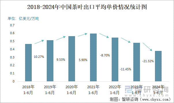 2018-2024年中国茶叶出口平均单价情况统计图