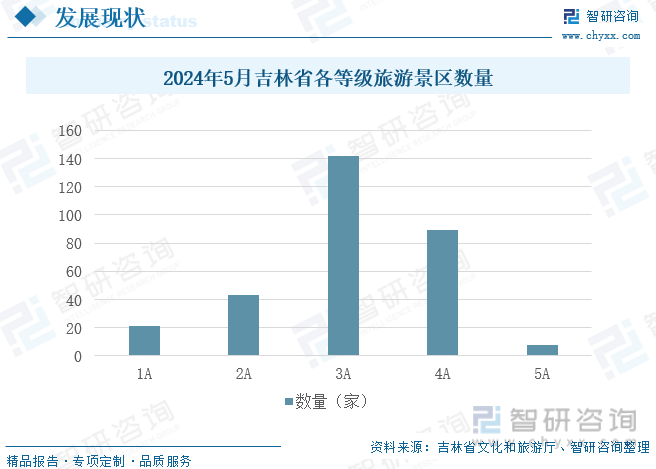 2024年5月吉林省各等级旅游景区数量