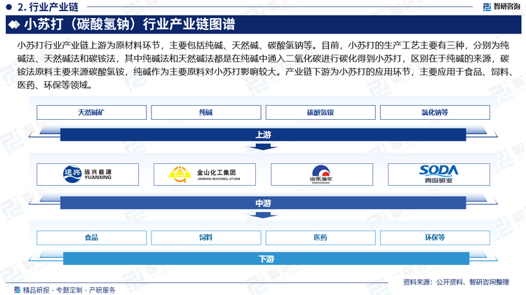 小苏打行业产业链上游为原材料环节，主要包括纯碱、天然碱、碳酸氢钠等。目前，小苏打的生产工艺主要有三种，分别为纯碱法、天然碱法和碳铵法，其中纯碱法和天然碱法都是在纯碱中通入二氧化碳进行碳化得到小苏打，区别在于纯碱的来源，碳铵法原料主要来源碳酸氢铵，纯碱作为主要原料对小苏打影响较大。产业链下游为小苏打的应用环节，主要应用于食品、饲料、医药、环保等领域。