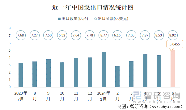 近一年中国泵出口情况统计图