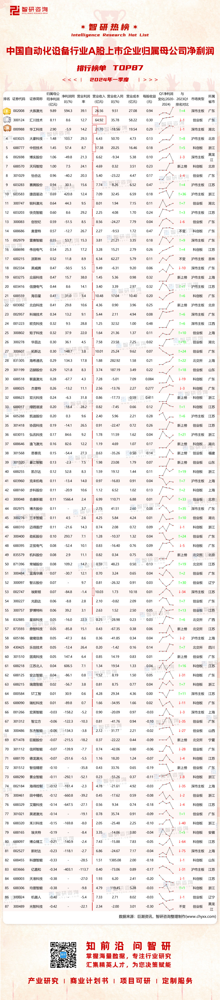 0807：2024Q1中国自动化设备行业A股上市企业净利润-二维码