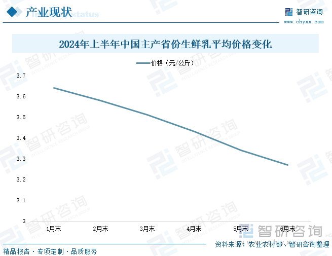 2024年上半年中国主产省份生鲜乳平均价格变化