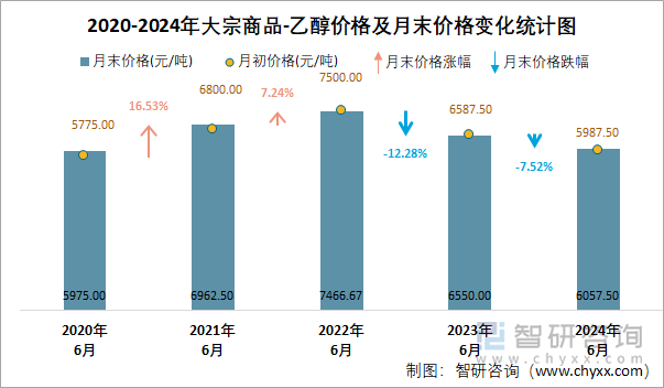 2020-2024年乙醇价格及月末价格变化统计图