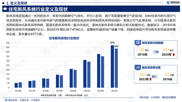 新风系统是指通过一些列的技术，将室内的新鲜空气净化，并引入卧室、客厅等需要新鲜空气的区域，同时将室内的污浊空气排出到室外，从而满足室内新风换气的需要新风系统是由送风系统和排风系统组成的一套独立空气处理系统，分为管道式新风系统和落地式新风系统两种，管道式新风系统有一般为吊顶式，落地式新风系统主要有立柜式和壁挂式。数据显示，2016年我国新风系统市场规模61亿元，到2023年增长到了474亿元，虽整体终端房地产销量下降，但渗透率提升带动新风系统渗透率整体走高，需求量达437万套。