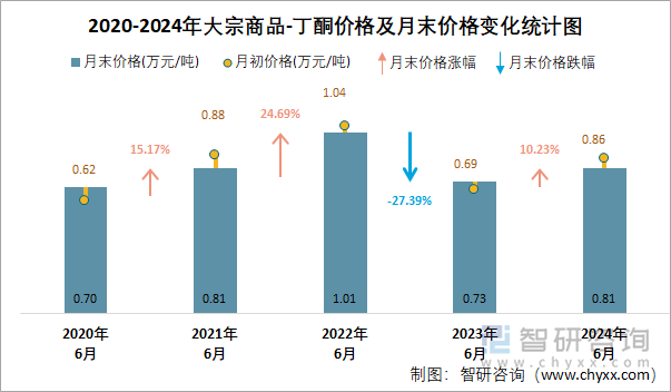 2020-2024年丁酮价格及月末价格变化统计图