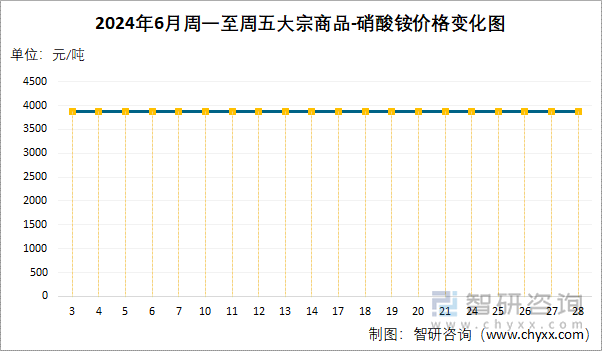 2024年6月周一至周五硝酸铵价格变化图