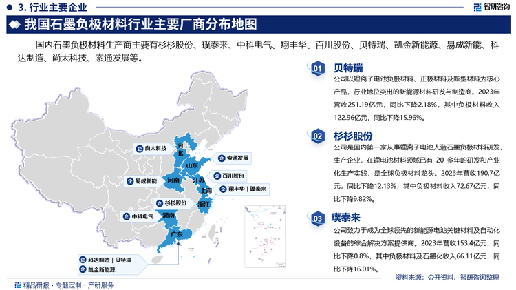 国内石墨负极材料生产商主要有杉杉股份、璞泰来、中科电气、翔丰华、百川股份、贝特瑞、凯金新能源、易成新能、科达制造、尚太科技、索通发展等。贝特瑞以锂离子电池负极材料、正极材料及新型材料为核心产品，行业地位突出的新能源材料研发与制造商。2023年营收251.19亿元，同比下降2.18%，其中负极材料收入122.96亿元，同比下降15.96%。杉杉股份是国内第一家从事锂离子电池人造石墨负极材料研发、生产企业，在锂电池材料领域已有 20 多年的研发和产业化生产实践，是全球负极材料龙头。2023年营收190.7亿元，同比下降12.13%，其中负极材料收入72.67亿元，同比下降9.82%。璞泰来致力于成为全球领先的新能源电池关键材料及自动化设备的综合解决方案提供商。2023年营收153.4亿元，同比下降0.8%，其中负极材料及石墨化收入66.11亿元，同比下降16.01%。