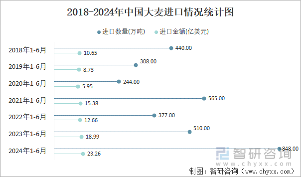 2018-2024年中国大麦进口情况统计图