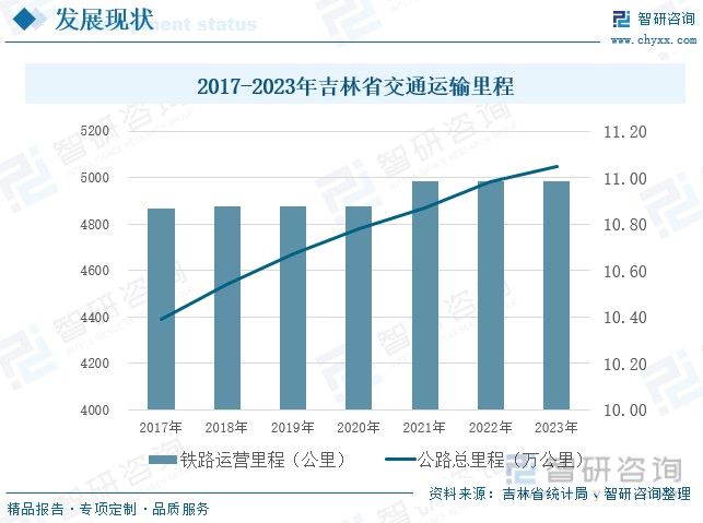 2017-2023年吉林省交通运输里程