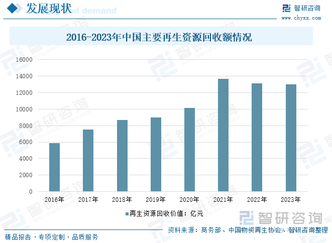 2016-2023年中国主要再生资源回收额情况