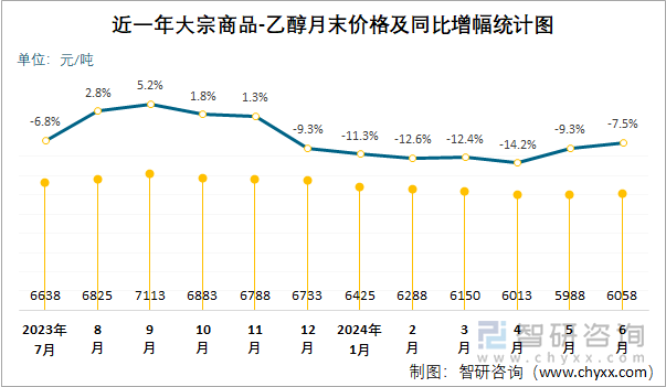 近一年乙醇月末价格及同比增幅统计图